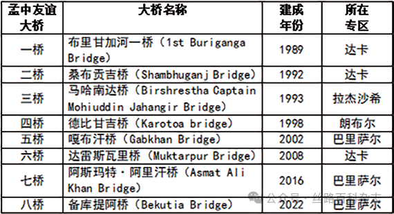 附表 中国援建的孟中友谊大桥.png